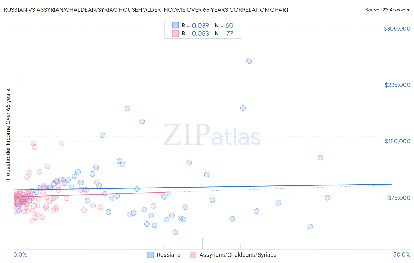 Russian vs Assyrian/Chaldean/Syriac Householder Income Over 65 years