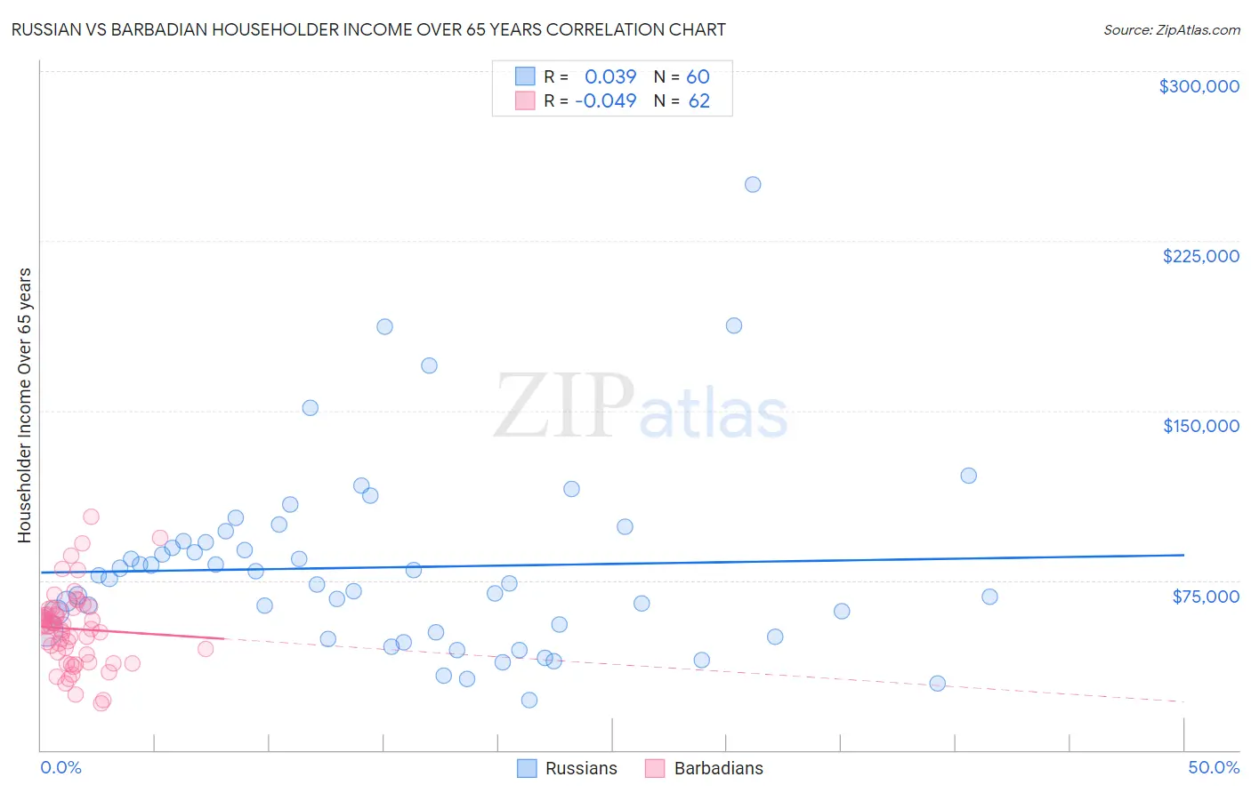 Russian vs Barbadian Householder Income Over 65 years