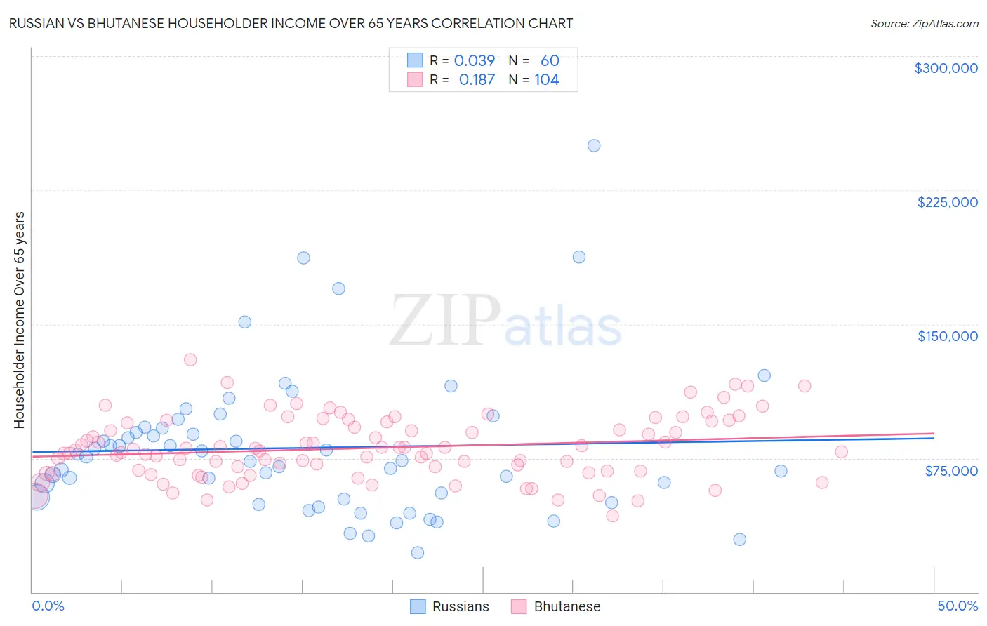 Russian vs Bhutanese Householder Income Over 65 years