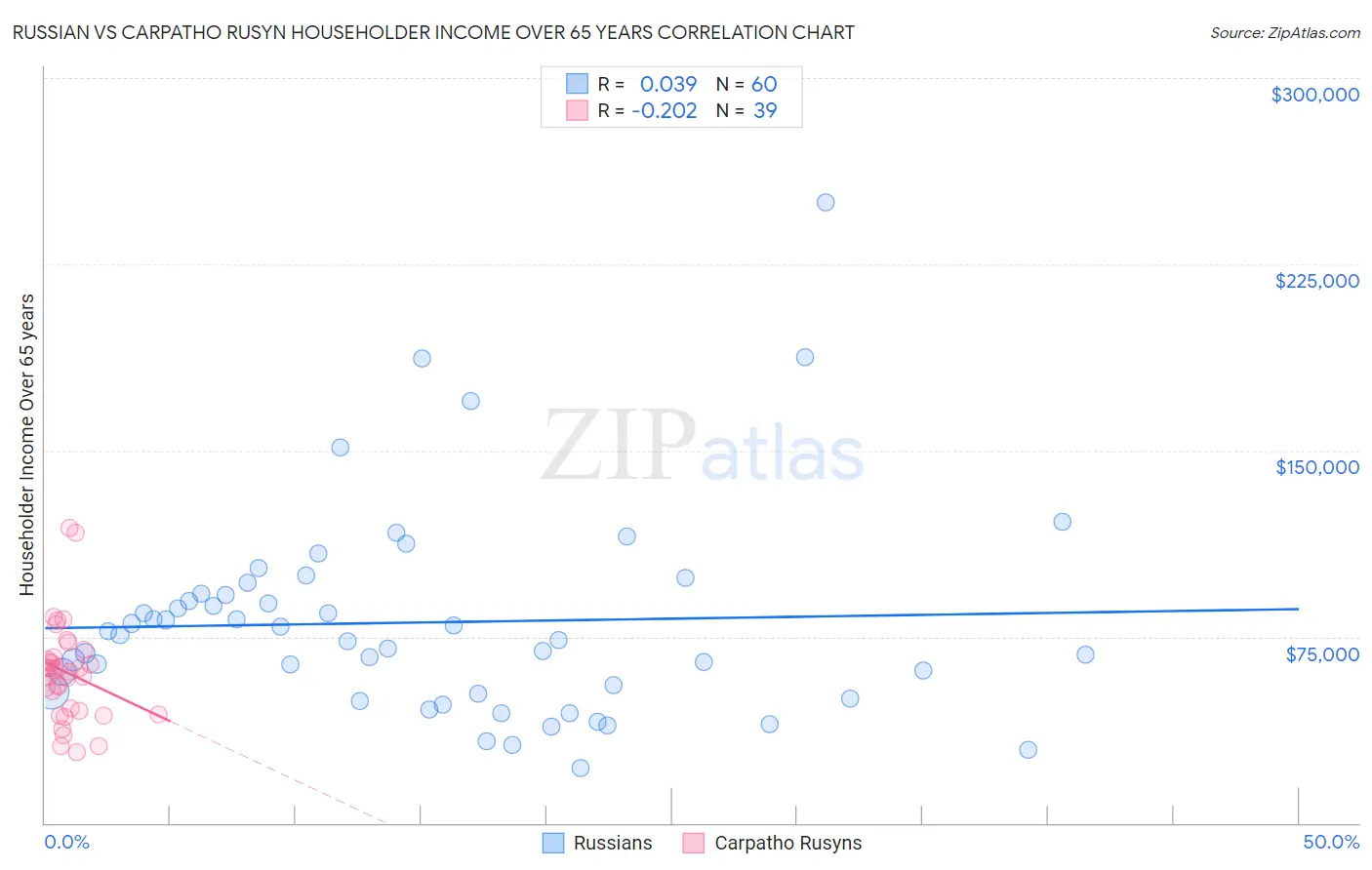 Russian vs Carpatho Rusyn Householder Income Over 65 years