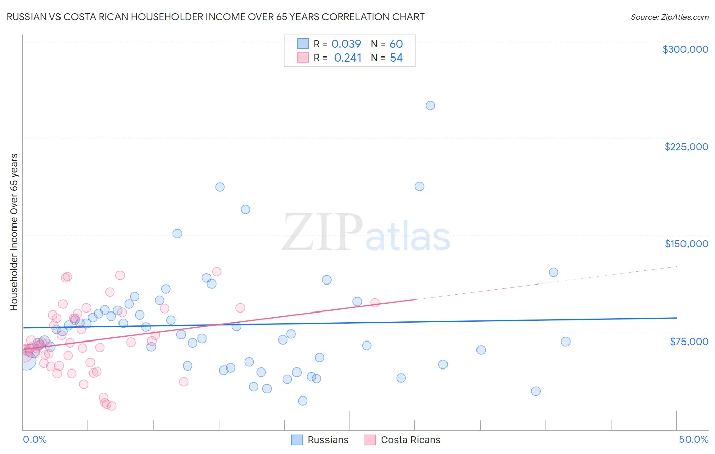 Russian vs Costa Rican Householder Income Over 65 years