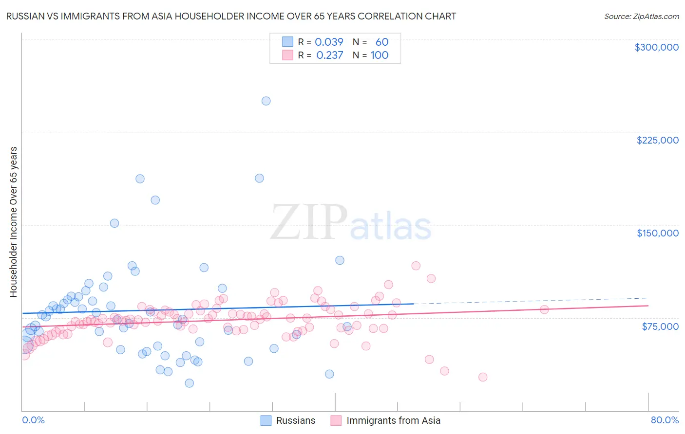 Russian vs Immigrants from Asia Householder Income Over 65 years