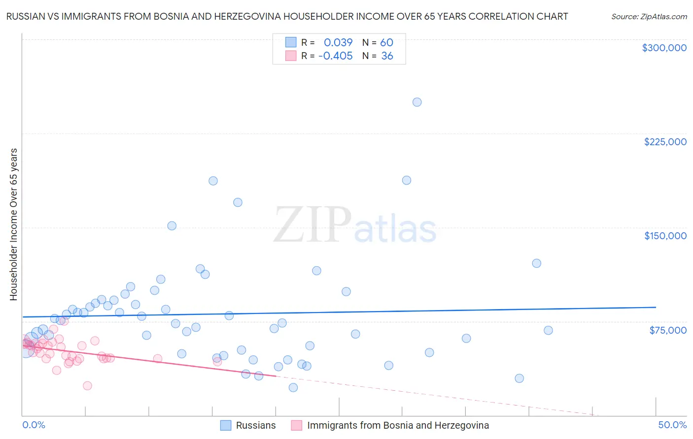 Russian vs Immigrants from Bosnia and Herzegovina Householder Income Over 65 years