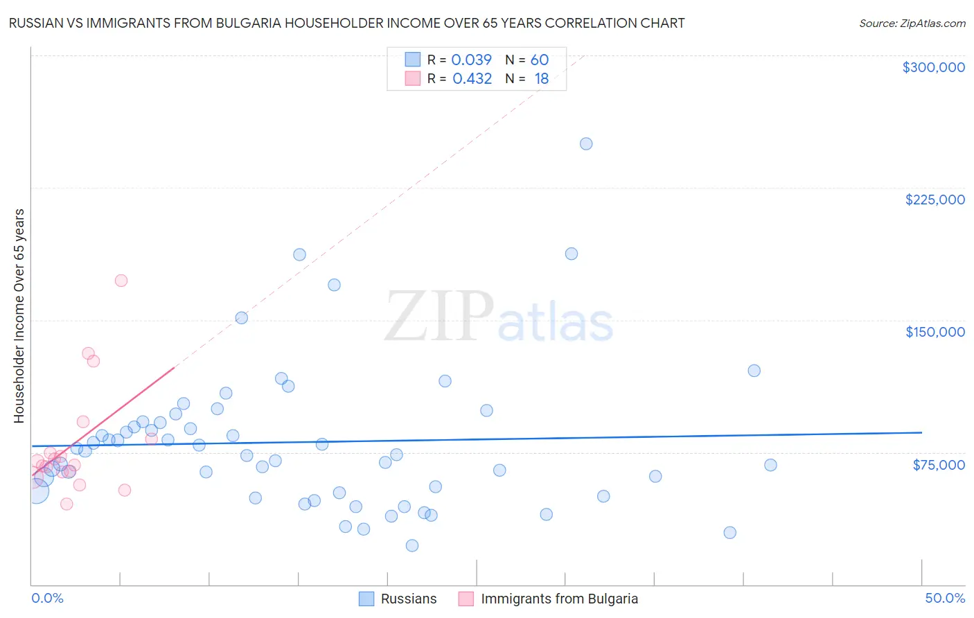 Russian vs Immigrants from Bulgaria Householder Income Over 65 years