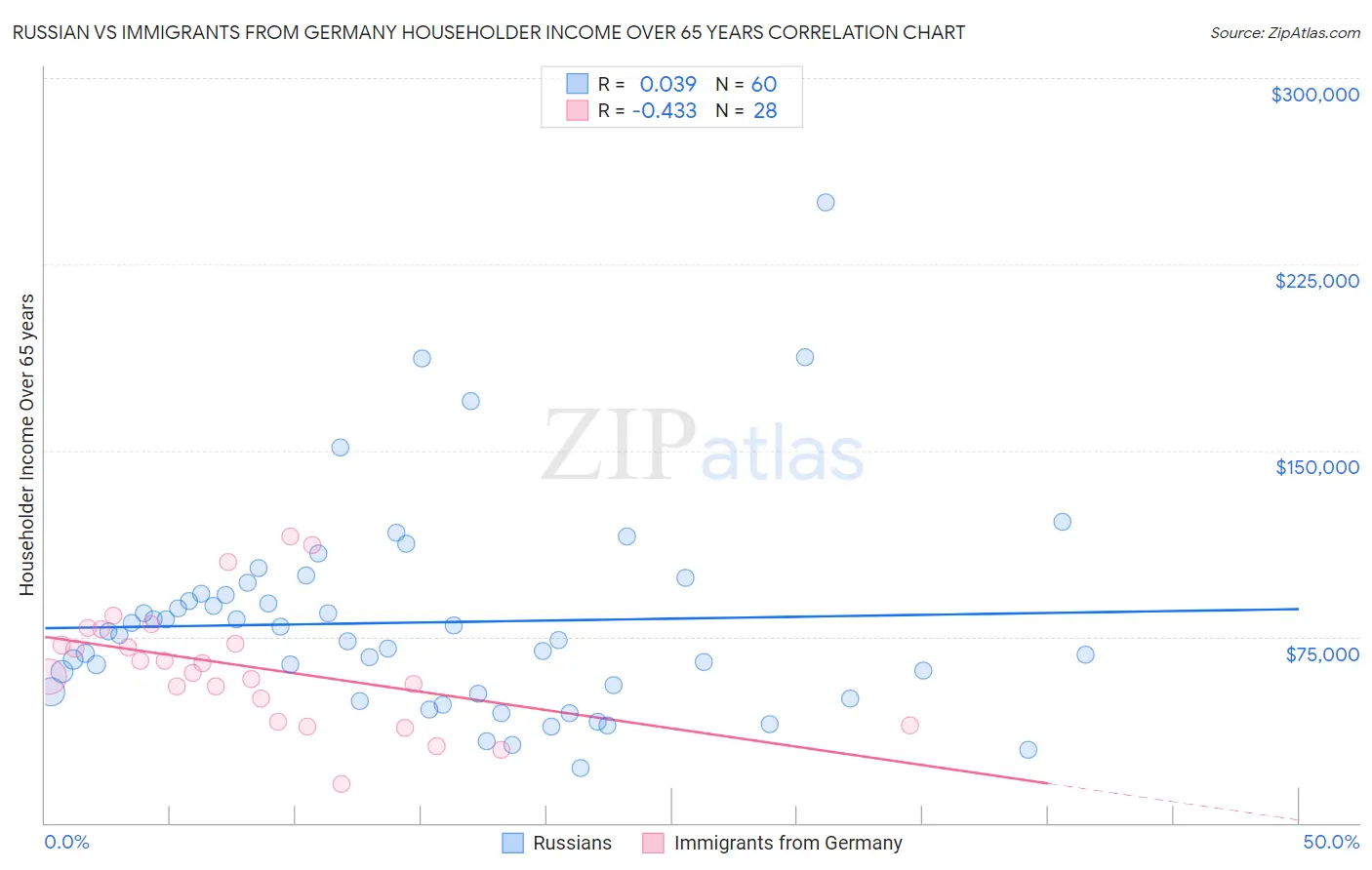 Russian vs Immigrants from Germany Householder Income Over 65 years
