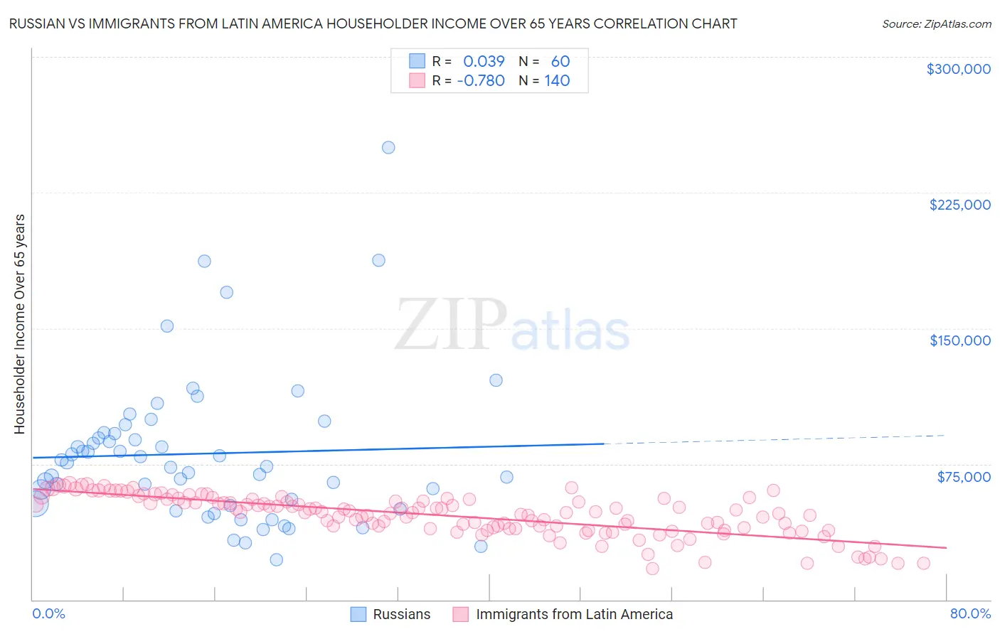 Russian vs Immigrants from Latin America Householder Income Over 65 years