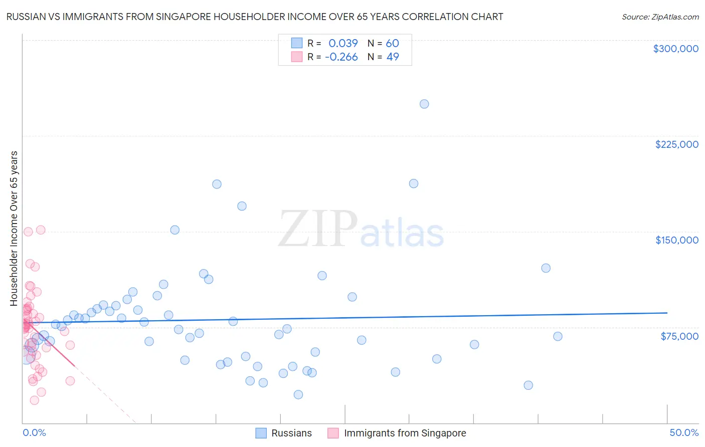 Russian vs Immigrants from Singapore Householder Income Over 65 years