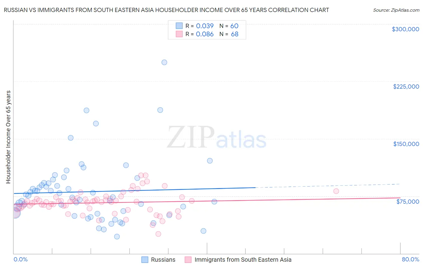 Russian vs Immigrants from South Eastern Asia Householder Income Over 65 years
