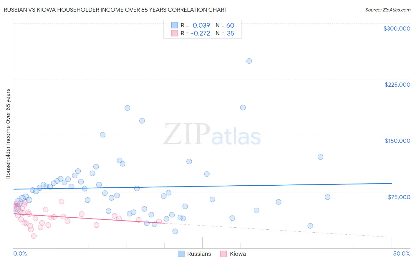 Russian vs Kiowa Householder Income Over 65 years