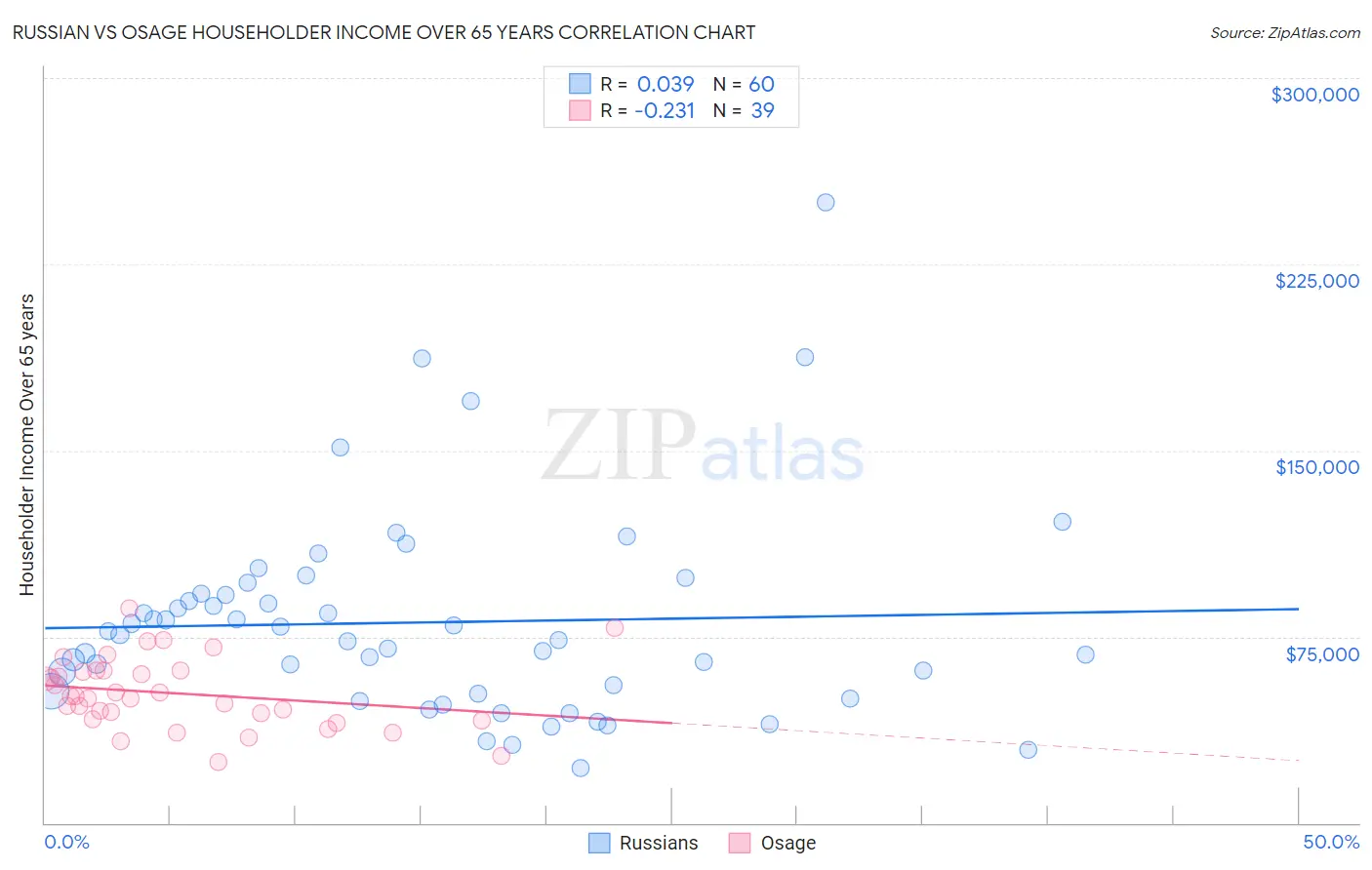 Russian vs Osage Householder Income Over 65 years