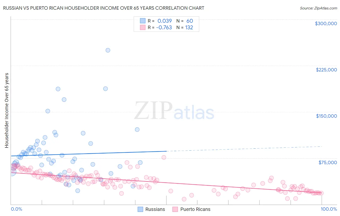 Russian vs Puerto Rican Householder Income Over 65 years