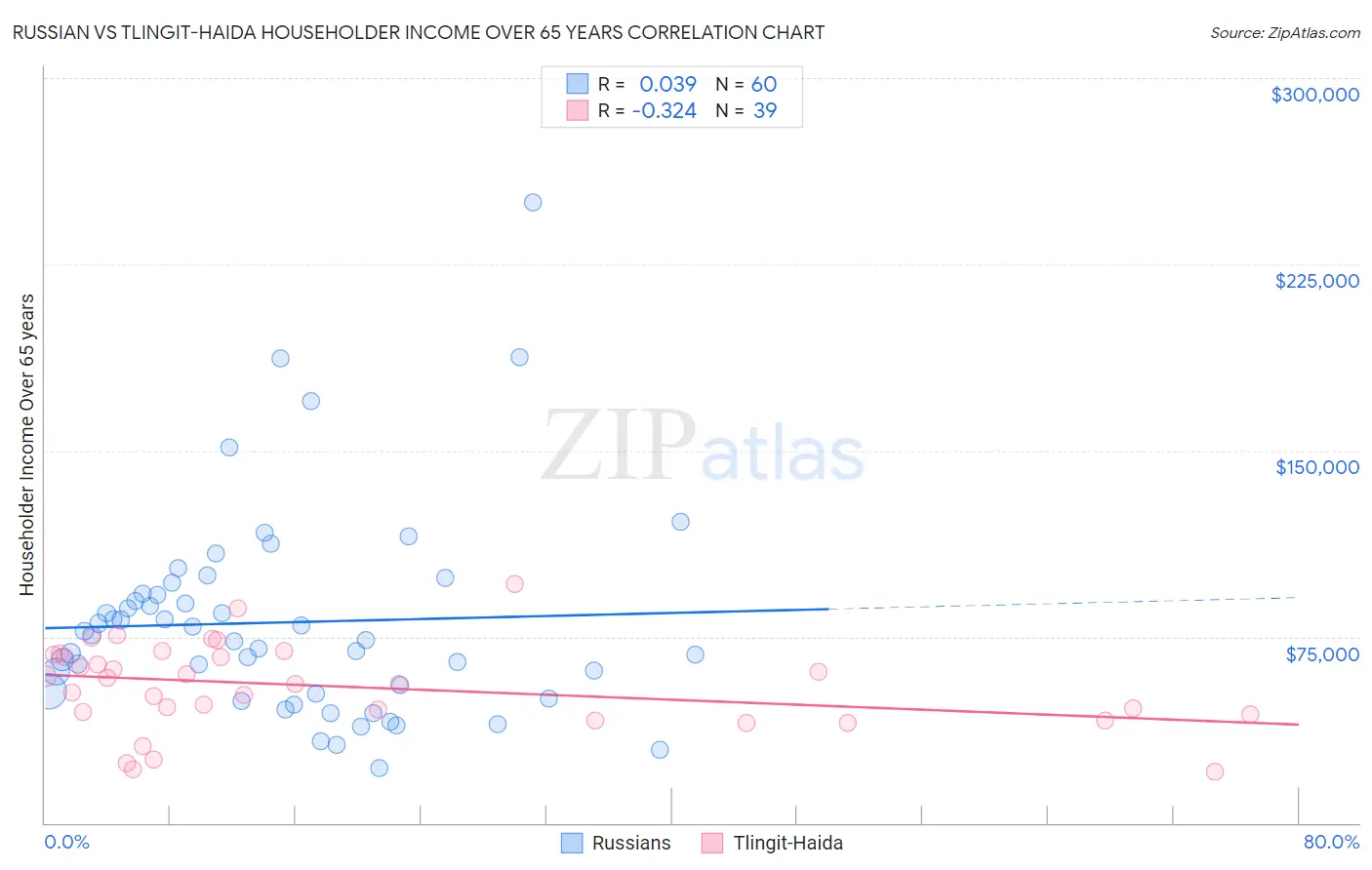 Russian vs Tlingit-Haida Householder Income Over 65 years