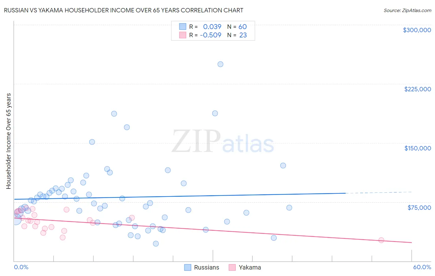 Russian vs Yakama Householder Income Over 65 years