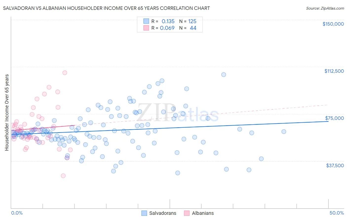 Salvadoran vs Albanian Householder Income Over 65 years