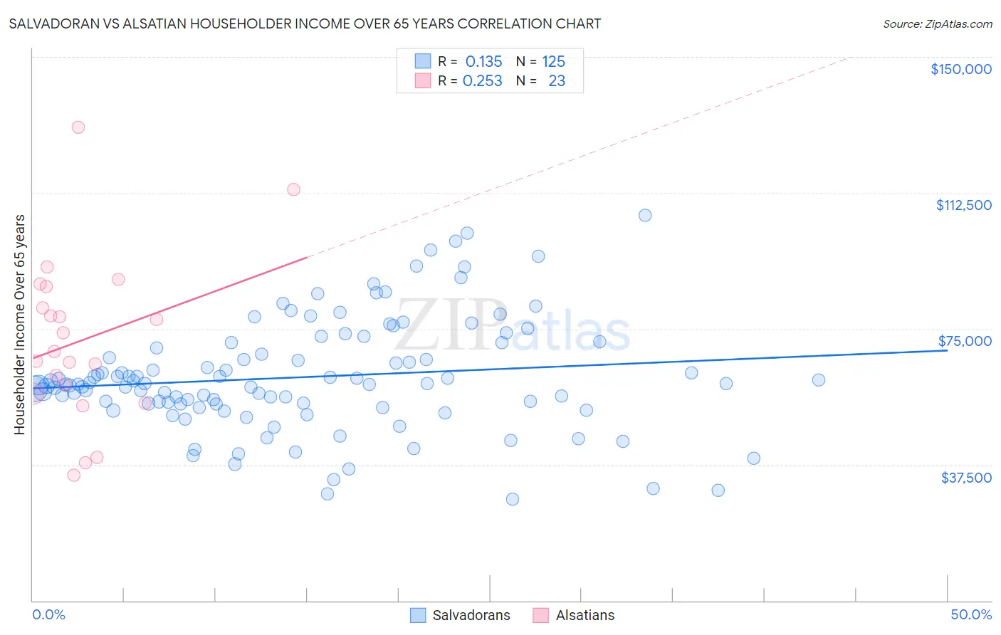 Salvadoran vs Alsatian Householder Income Over 65 years