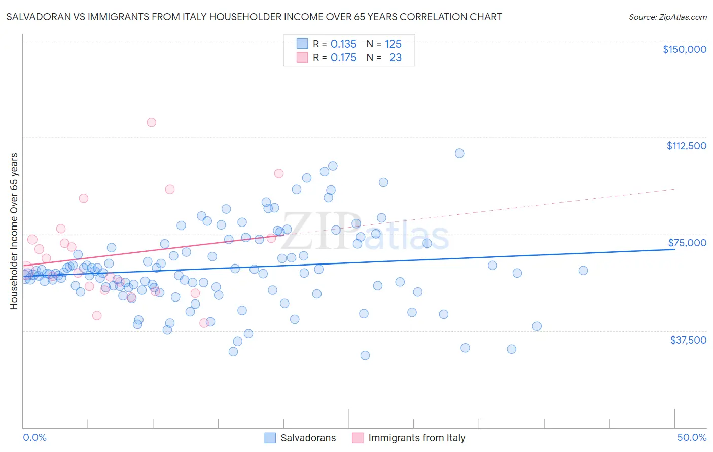 Salvadoran vs Immigrants from Italy Householder Income Over 65 years