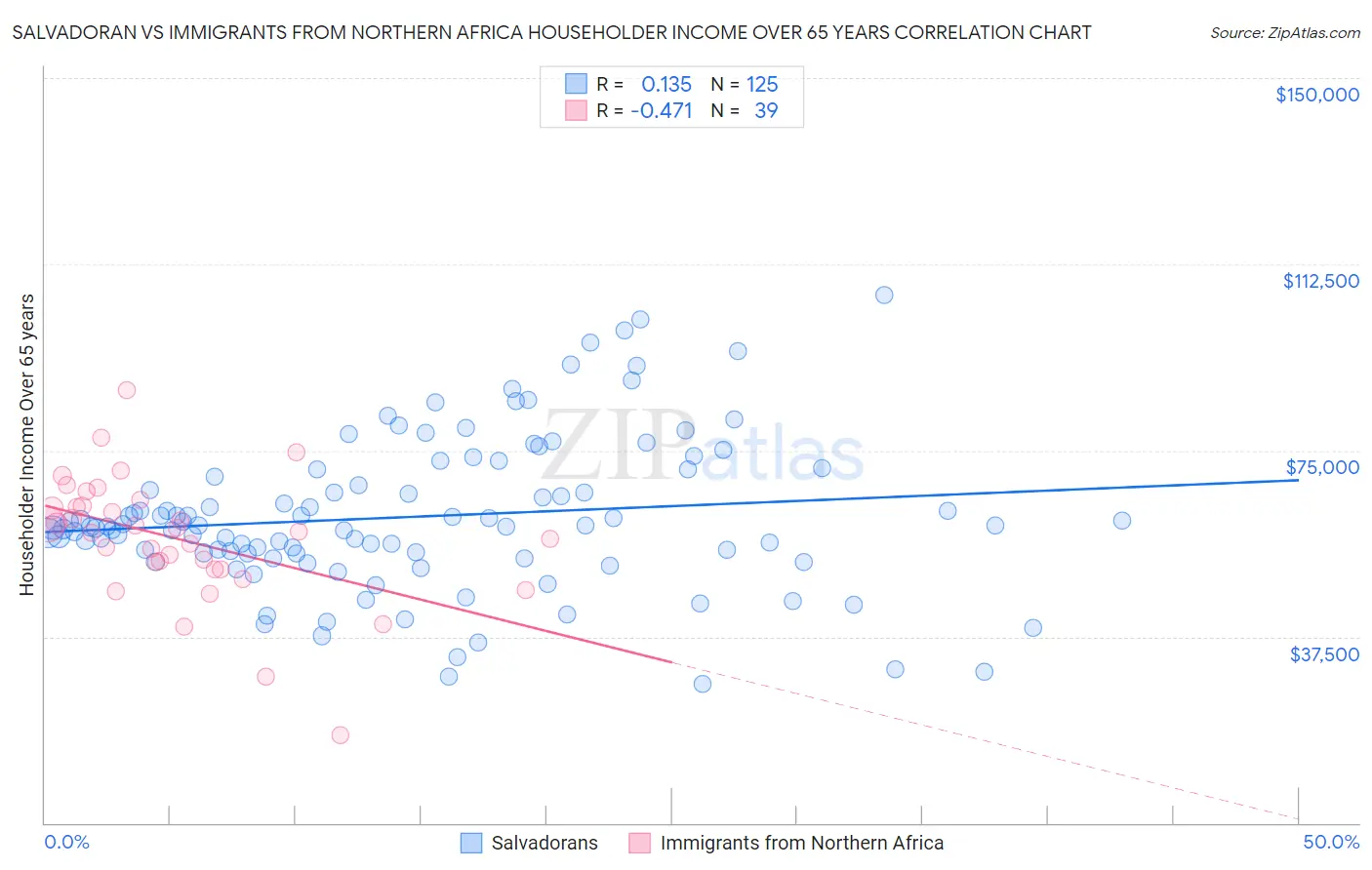 Salvadoran vs Immigrants from Northern Africa Householder Income Over 65 years