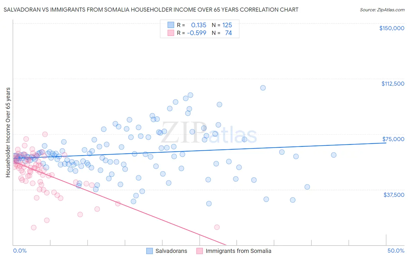Salvadoran vs Immigrants from Somalia Householder Income Over 65 years