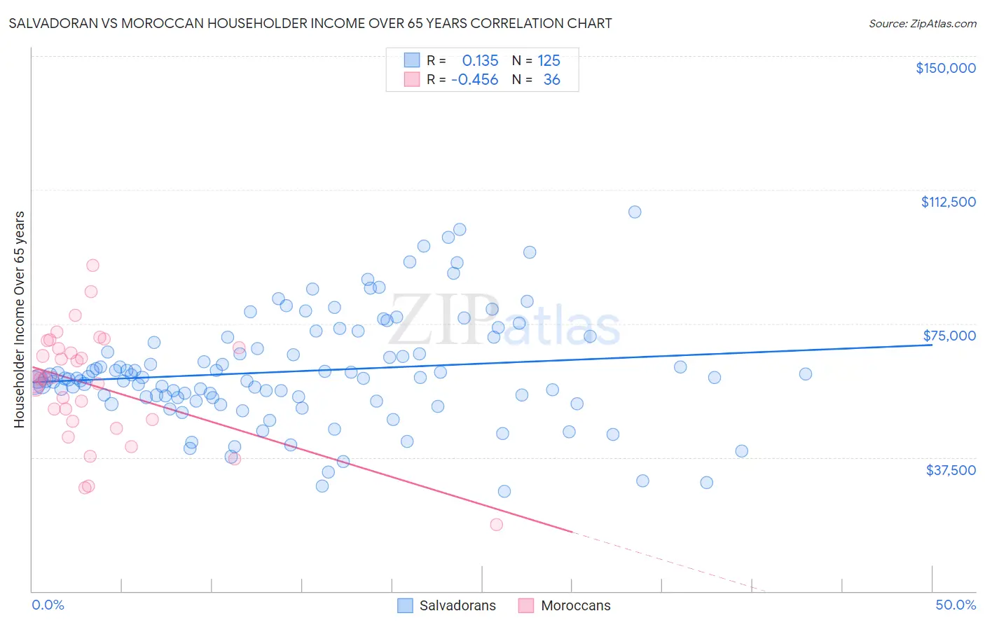 Salvadoran vs Moroccan Householder Income Over 65 years