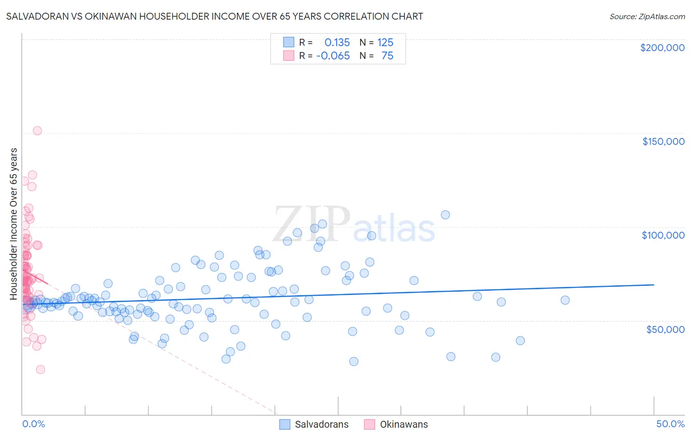 Salvadoran vs Okinawan Householder Income Over 65 years
