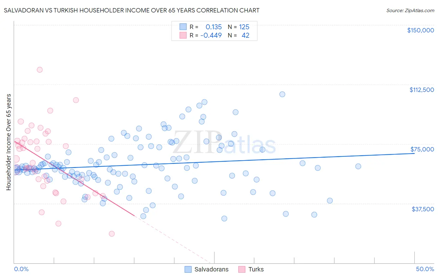 Salvadoran vs Turkish Householder Income Over 65 years