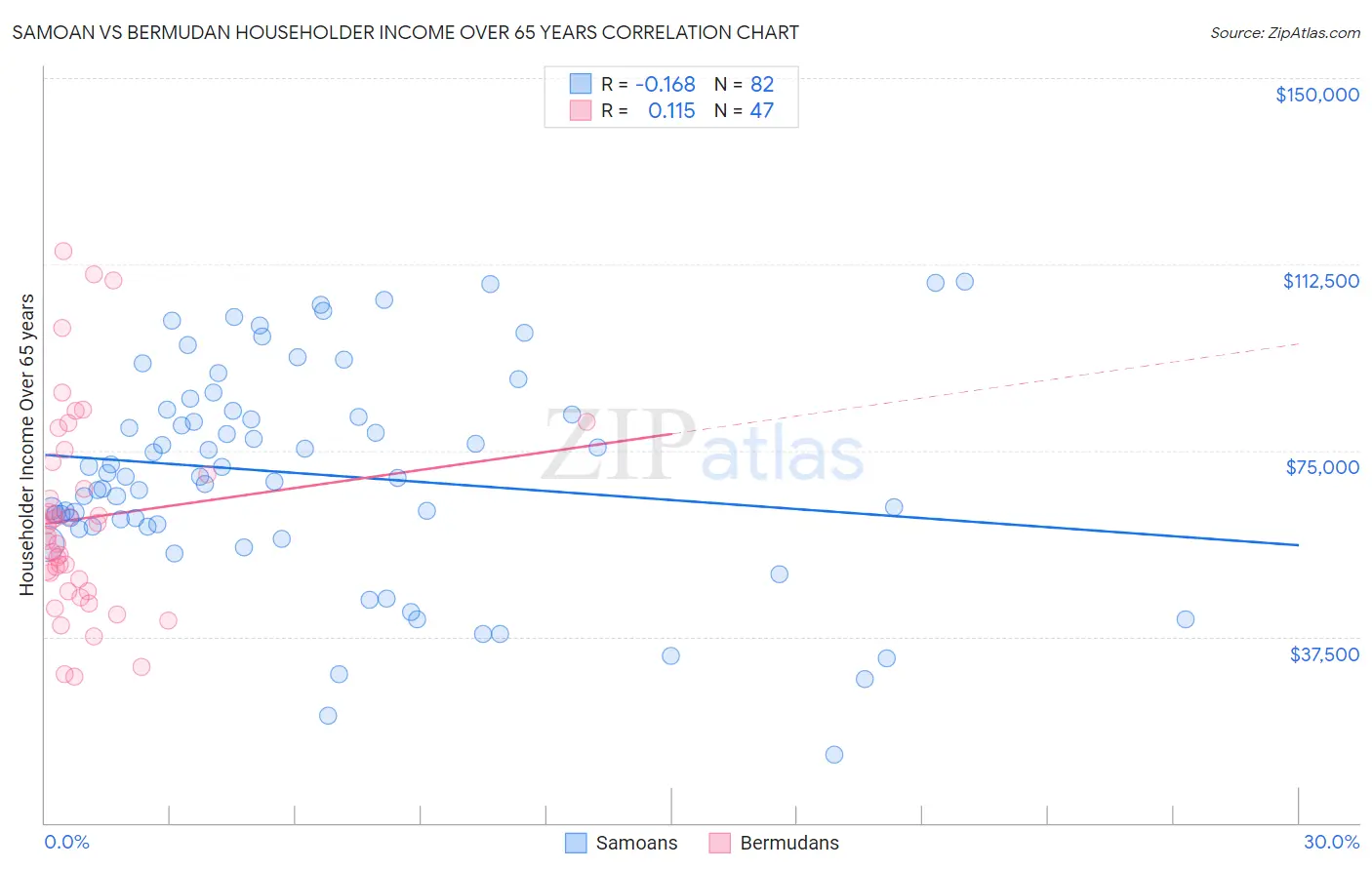Samoan vs Bermudan Householder Income Over 65 years