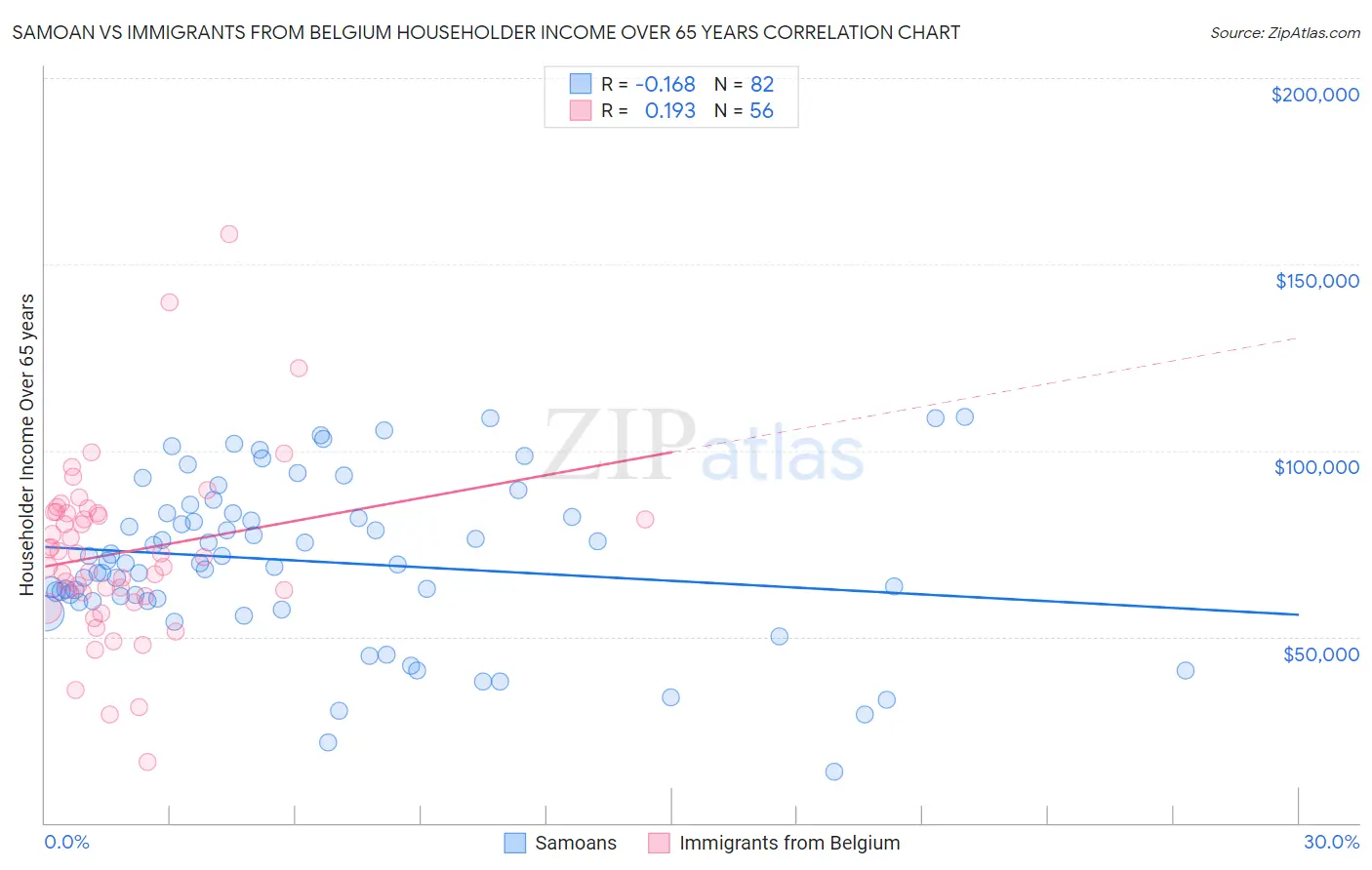 Samoan vs Immigrants from Belgium Householder Income Over 65 years