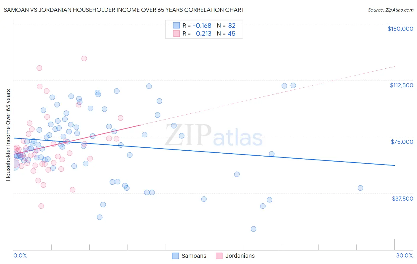 Samoan vs Jordanian Householder Income Over 65 years