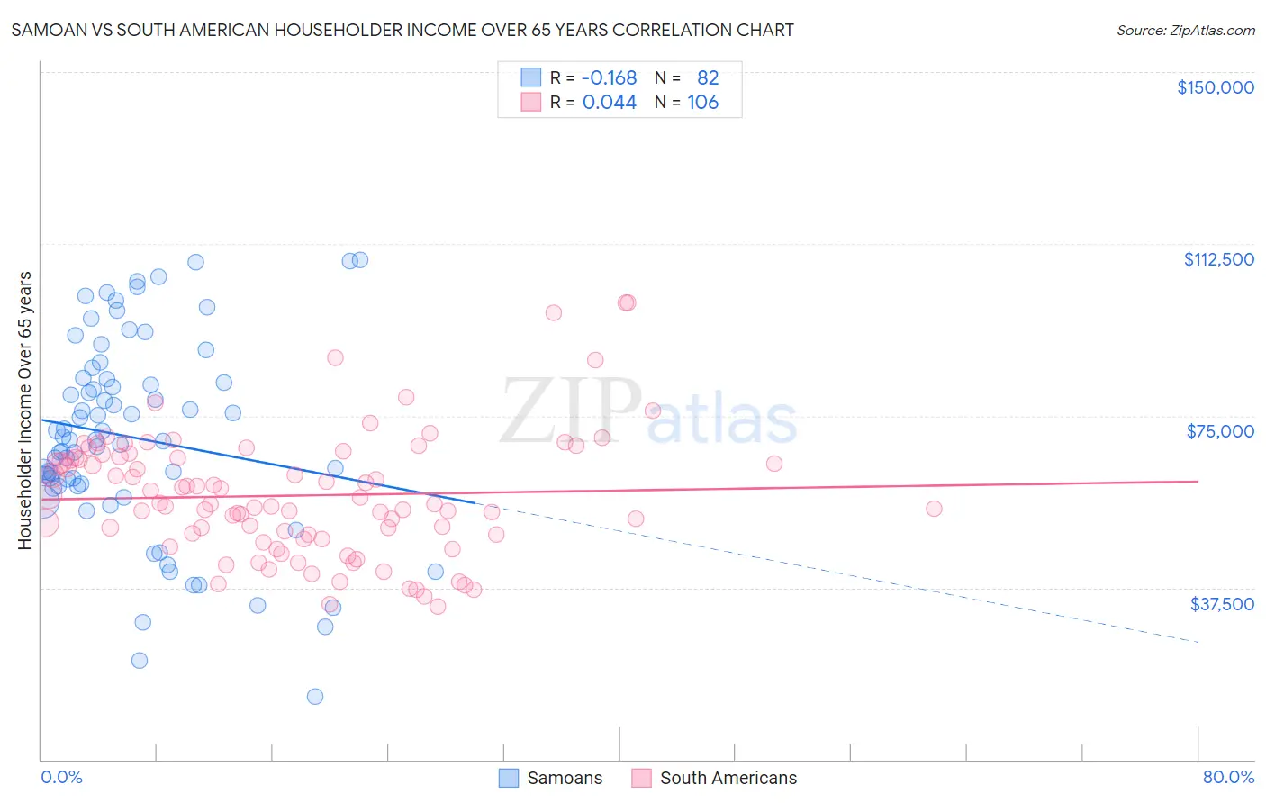 Samoan vs South American Householder Income Over 65 years