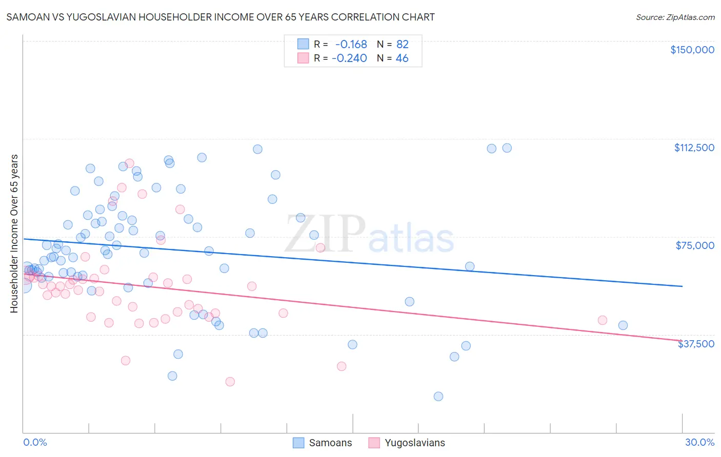 Samoan vs Yugoslavian Householder Income Over 65 years