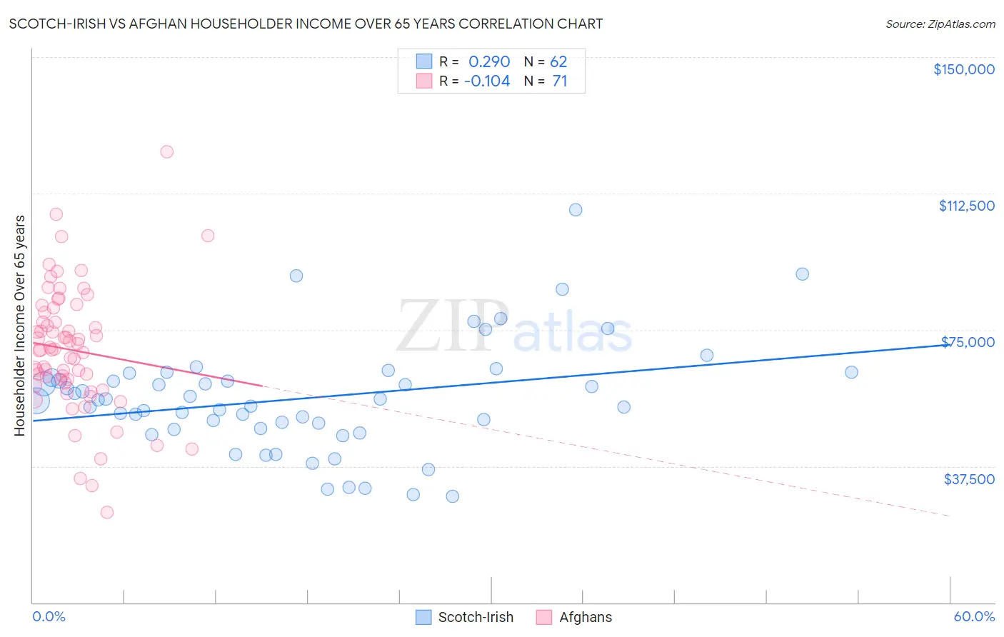 Scotch-Irish vs Afghan Householder Income Over 65 years