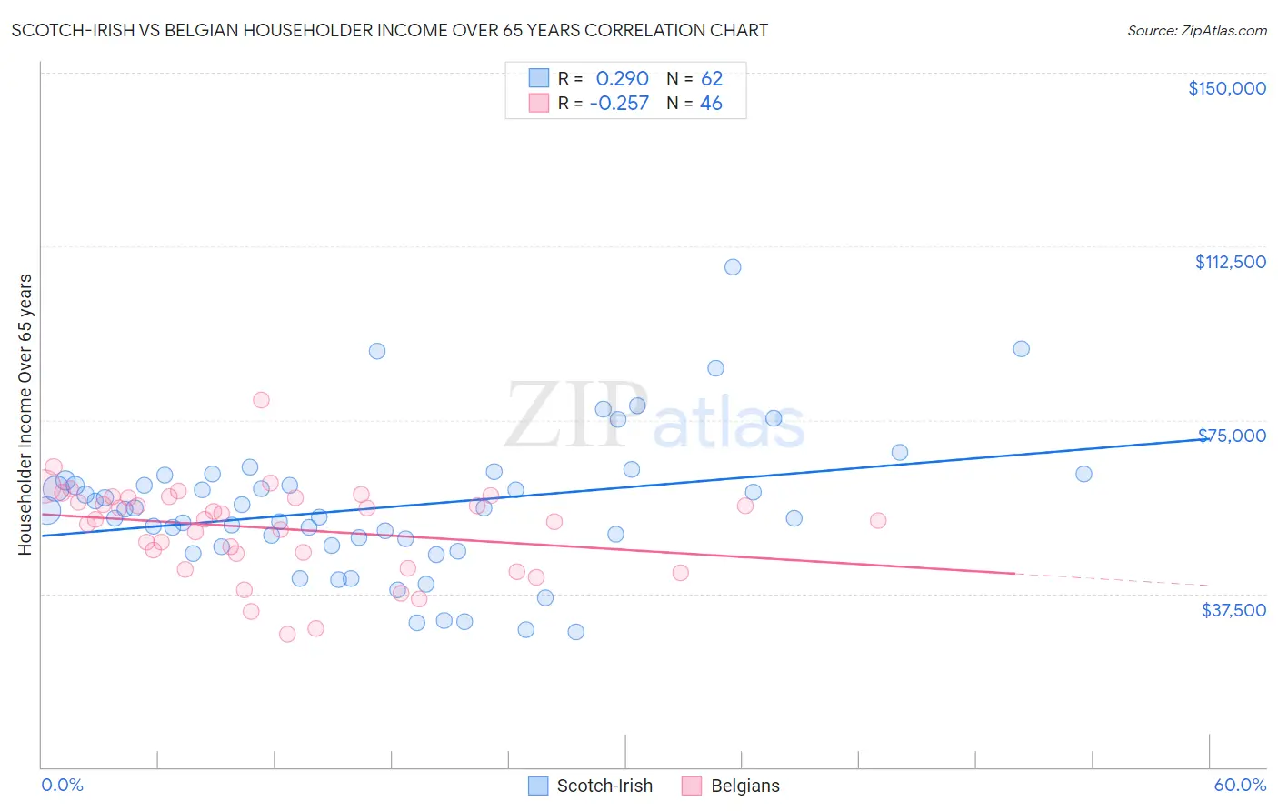 Scotch-Irish vs Belgian Householder Income Over 65 years