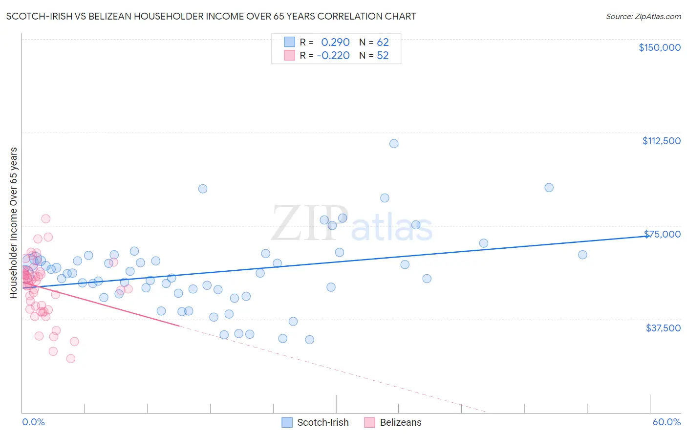 Scotch-Irish vs Belizean Householder Income Over 65 years