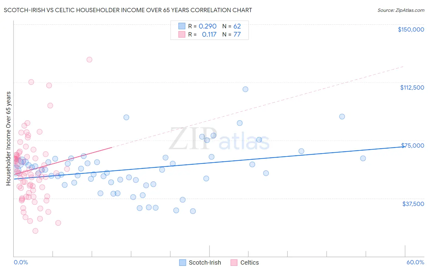 Scotch-Irish vs Celtic Householder Income Over 65 years