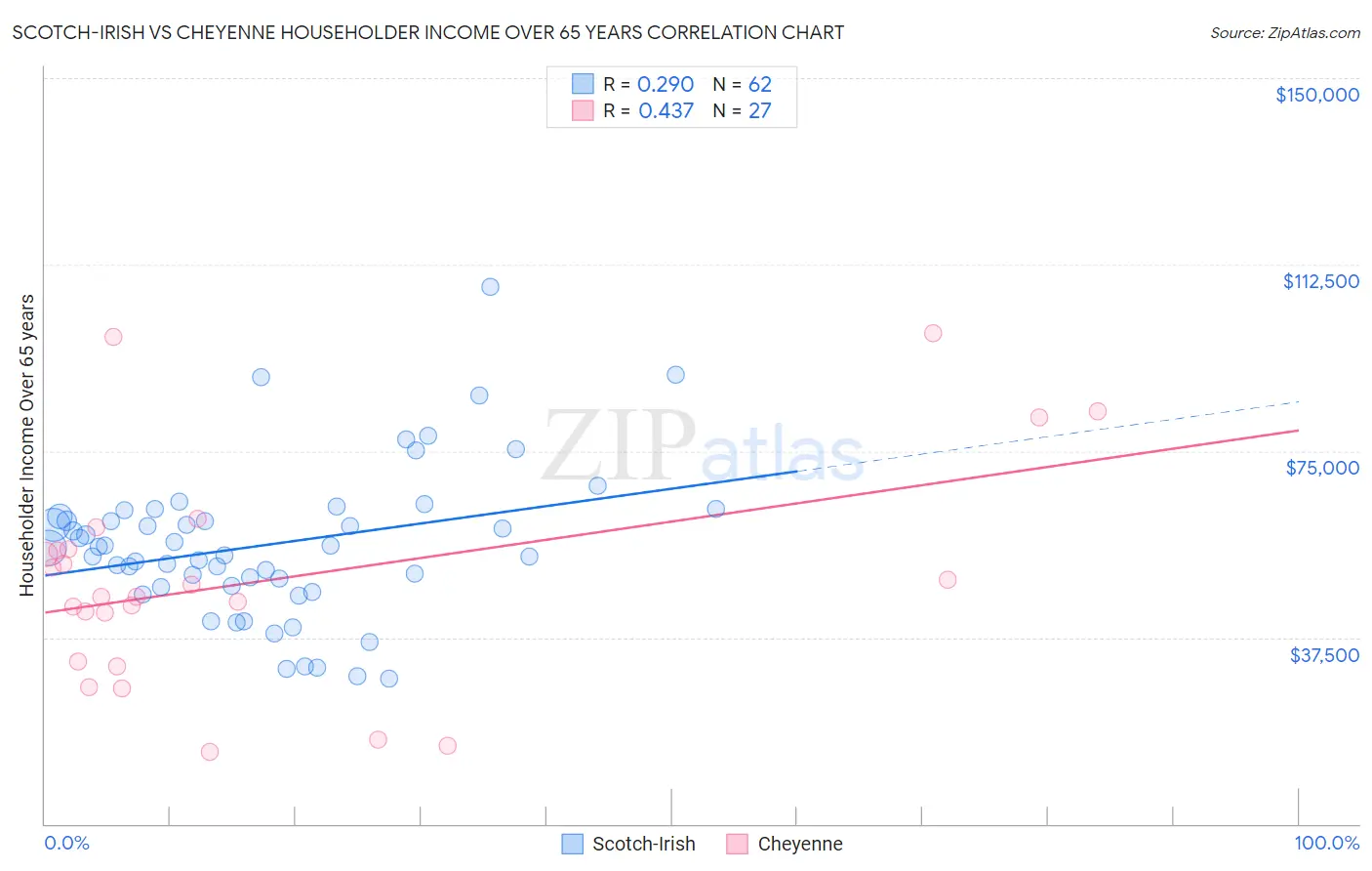 Scotch-Irish vs Cheyenne Householder Income Over 65 years