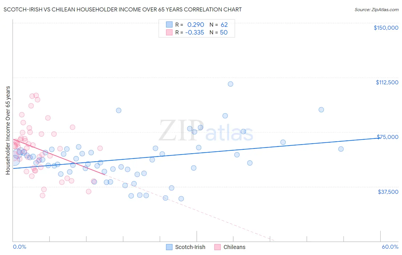 Scotch-Irish vs Chilean Householder Income Over 65 years