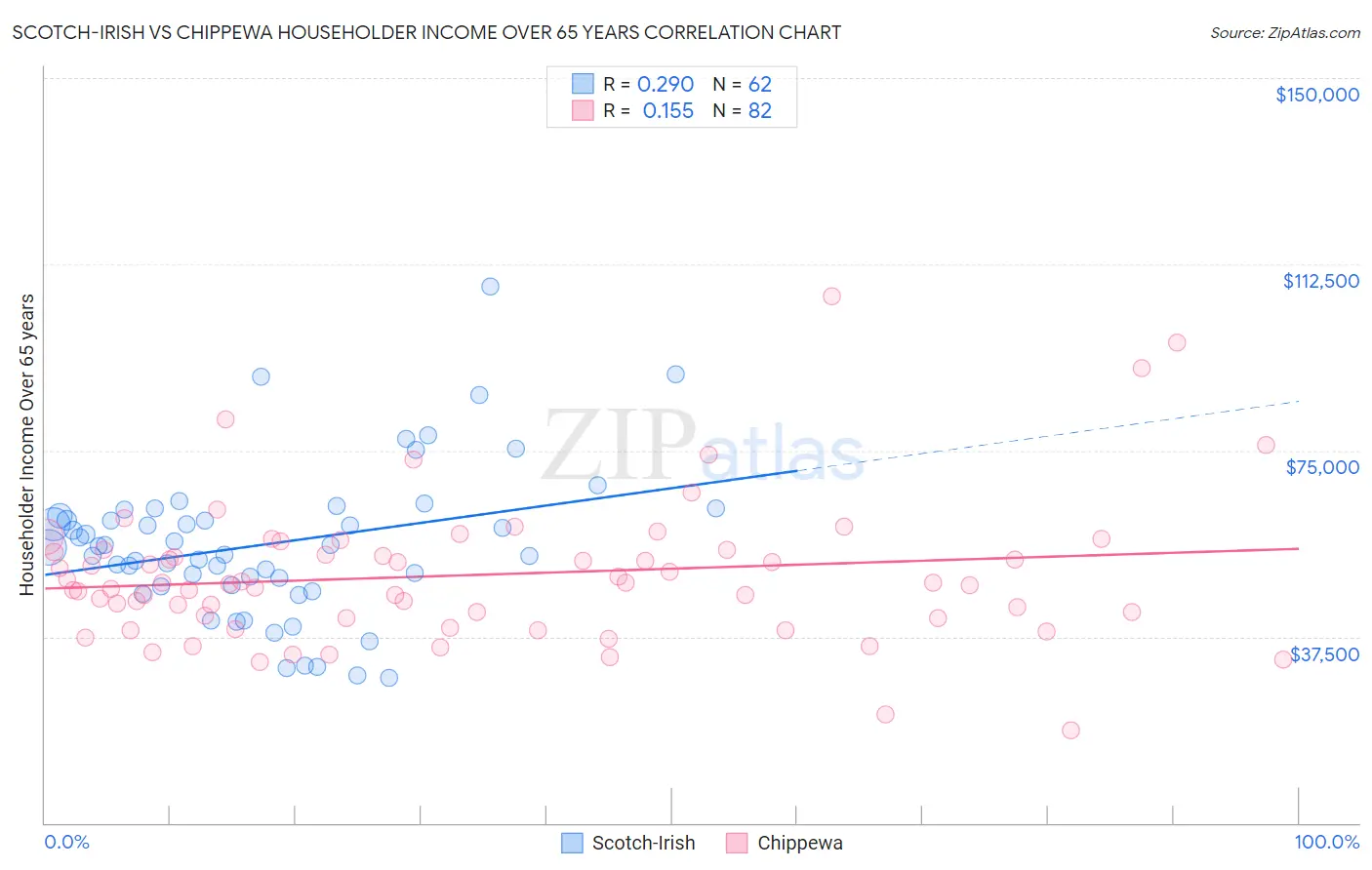 Scotch-Irish vs Chippewa Householder Income Over 65 years