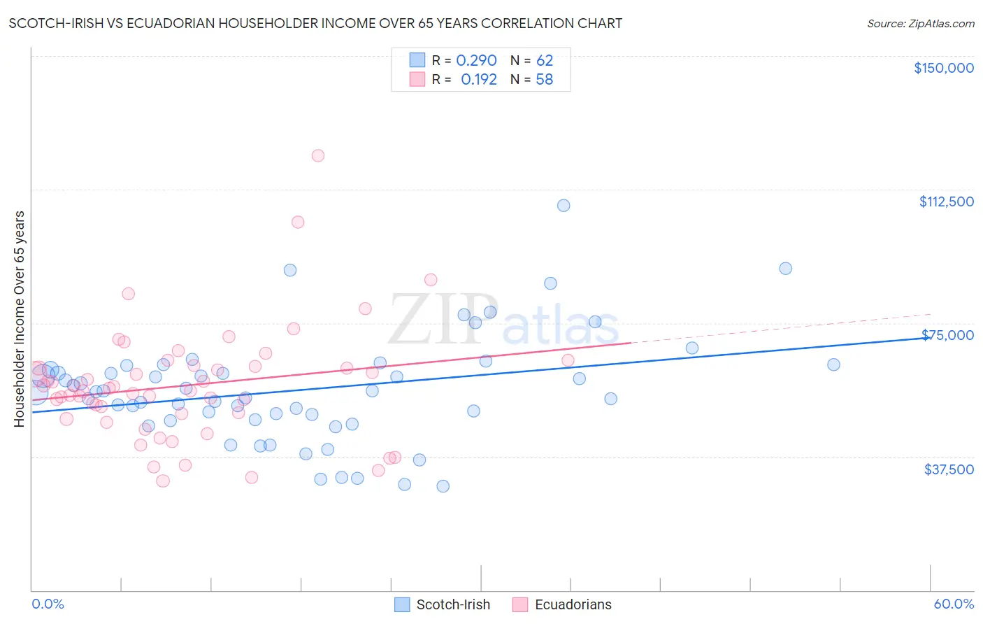 Scotch-Irish vs Ecuadorian Householder Income Over 65 years