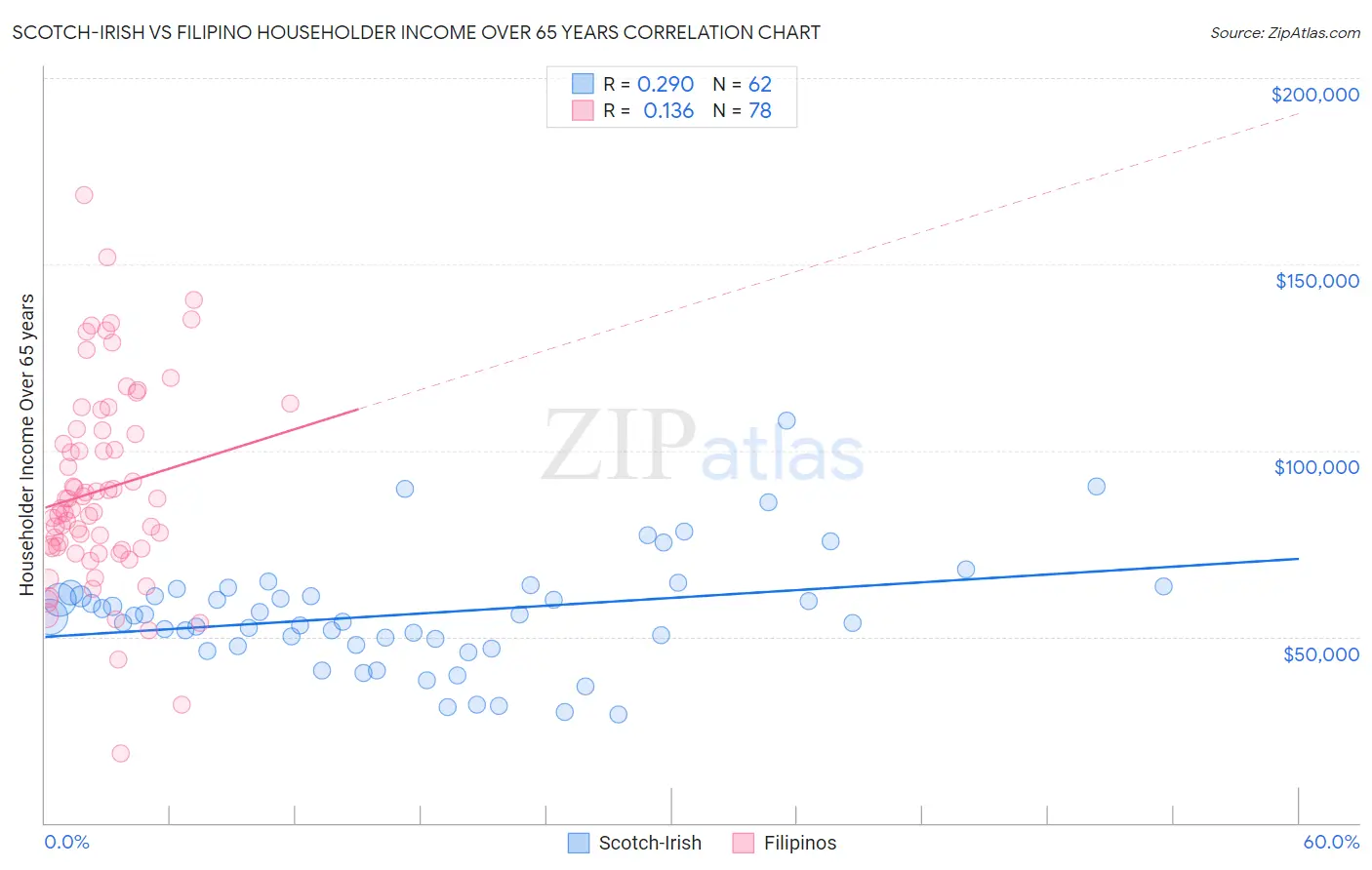 Scotch-Irish vs Filipino Householder Income Over 65 years