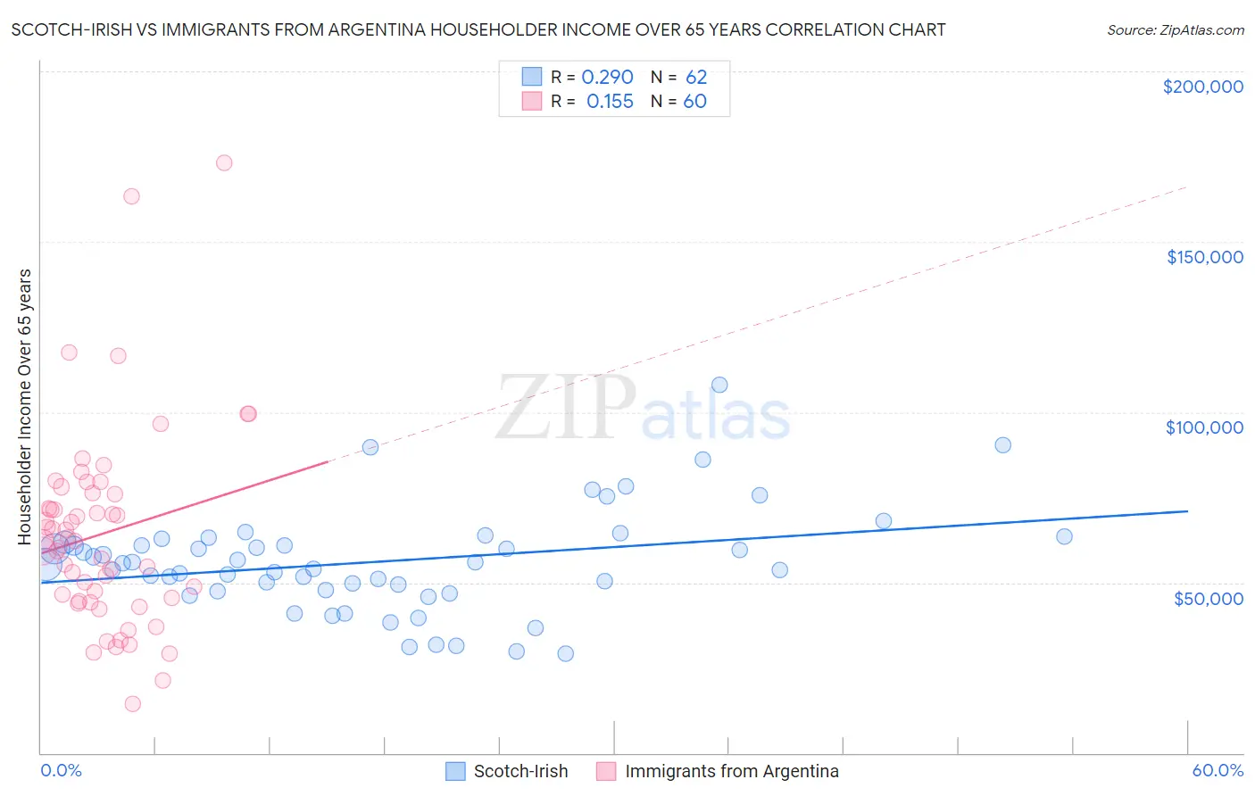 Scotch-Irish vs Immigrants from Argentina Householder Income Over 65 years