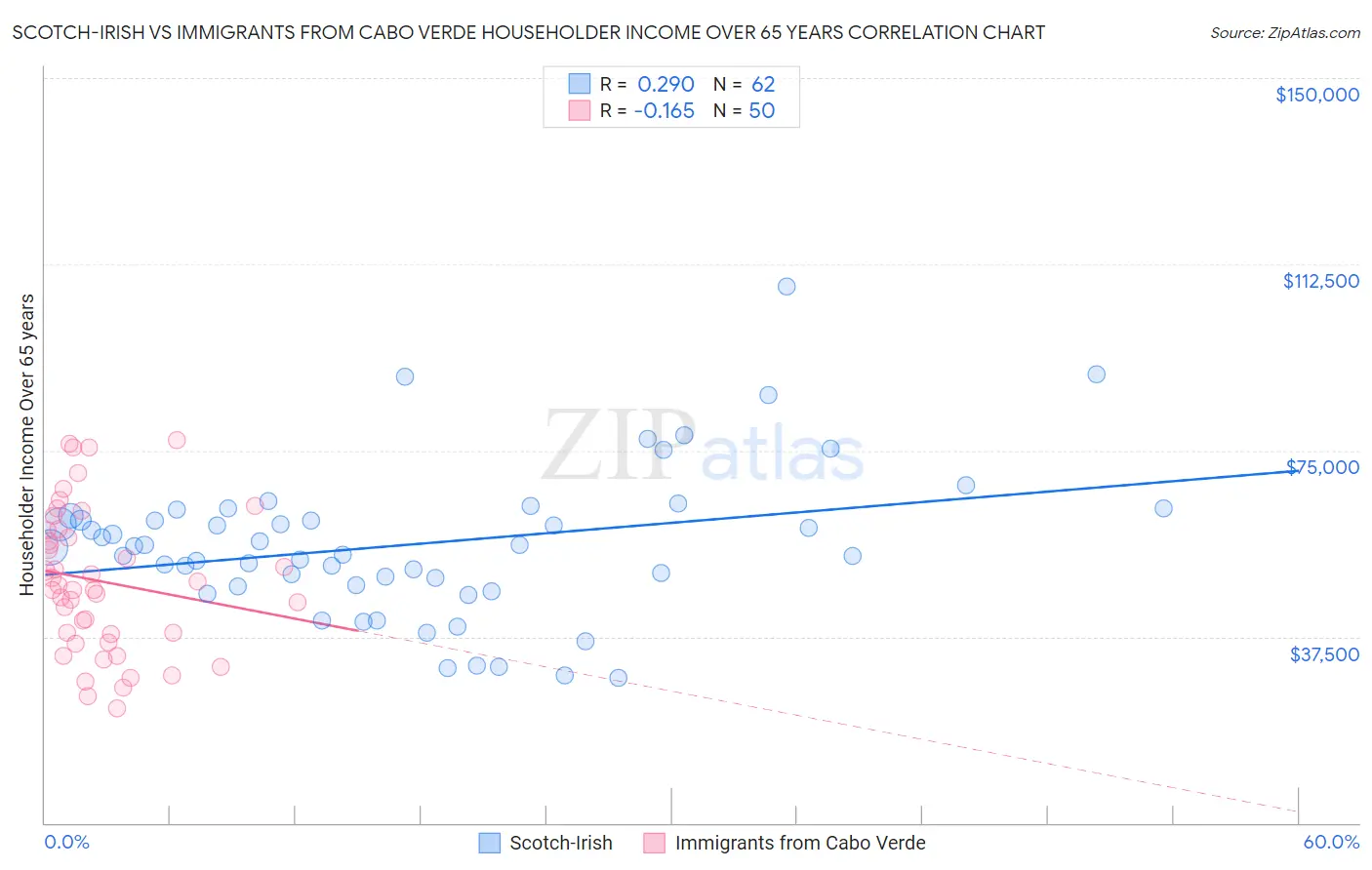 Scotch-Irish vs Immigrants from Cabo Verde Householder Income Over 65 years