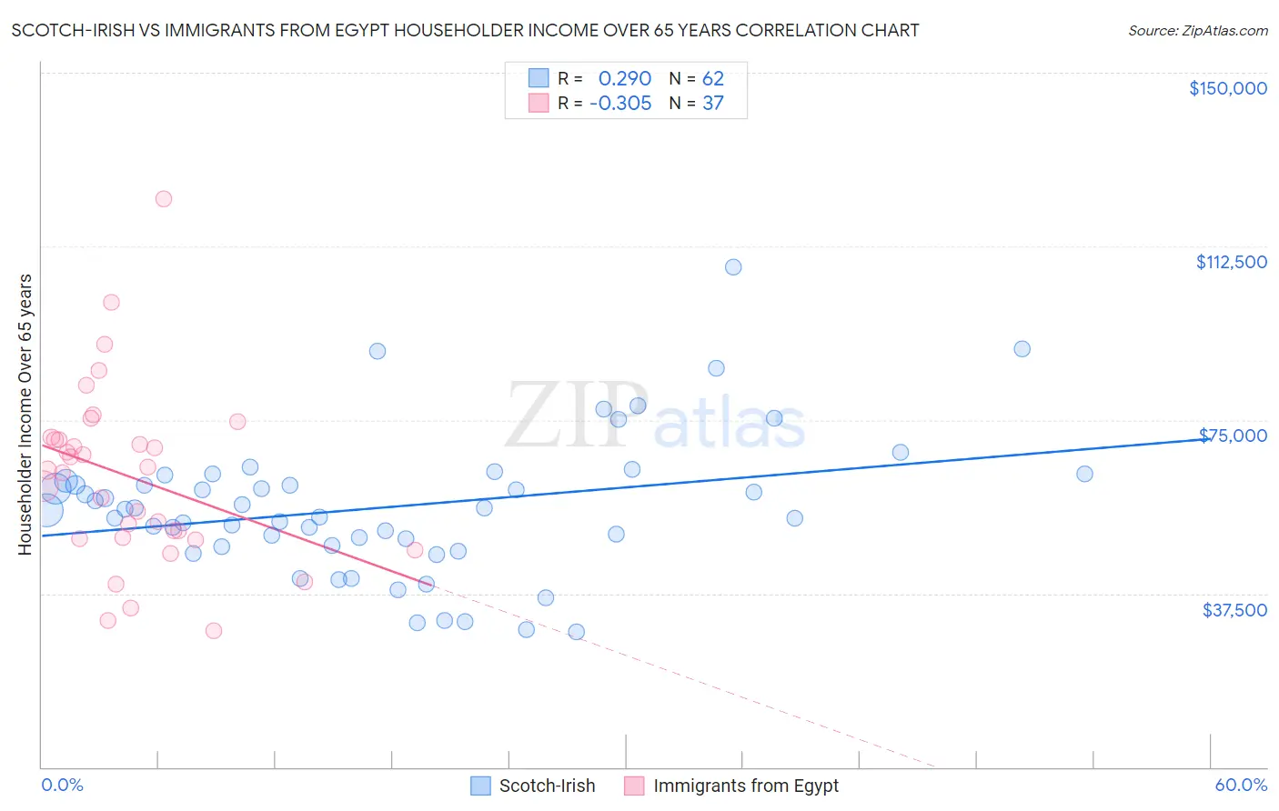 Scotch-Irish vs Immigrants from Egypt Householder Income Over 65 years