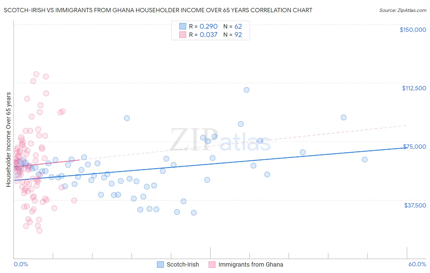 Scotch-Irish vs Immigrants from Ghana Householder Income Over 65 years