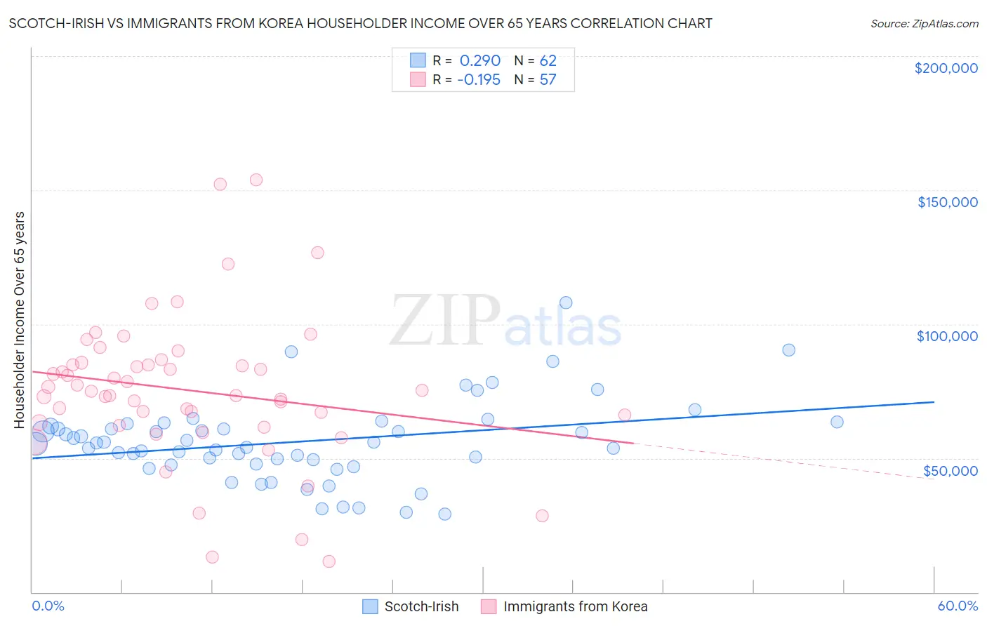 Scotch-Irish vs Immigrants from Korea Householder Income Over 65 years