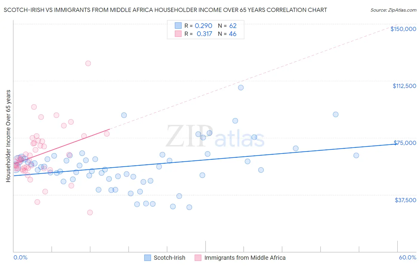 Scotch-Irish vs Immigrants from Middle Africa Householder Income Over 65 years