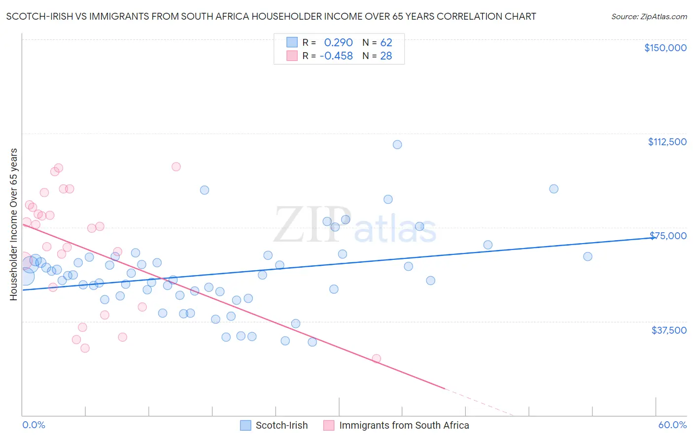 Scotch-Irish vs Immigrants from South Africa Householder Income Over 65 years