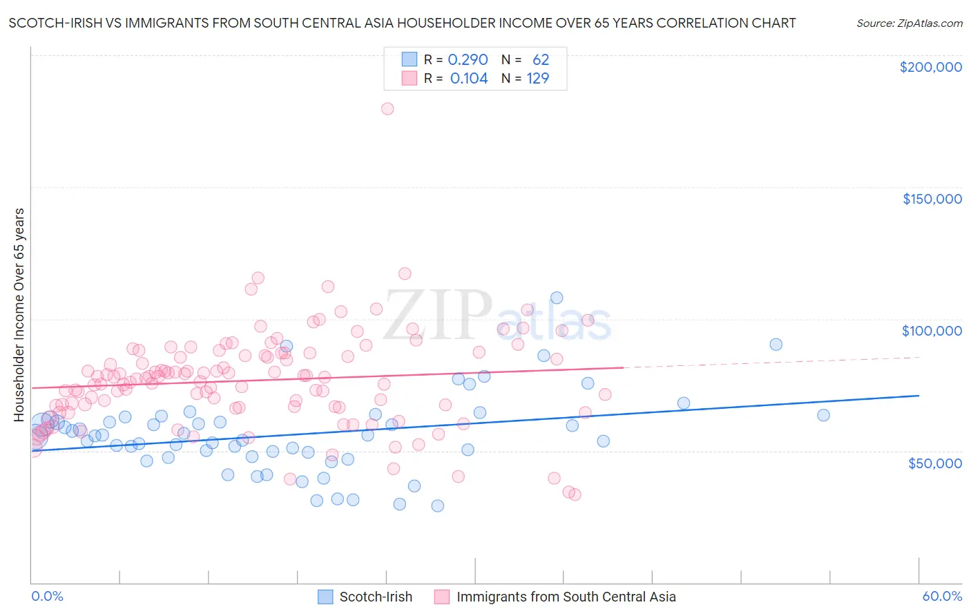 Scotch-Irish vs Immigrants from South Central Asia Householder Income Over 65 years