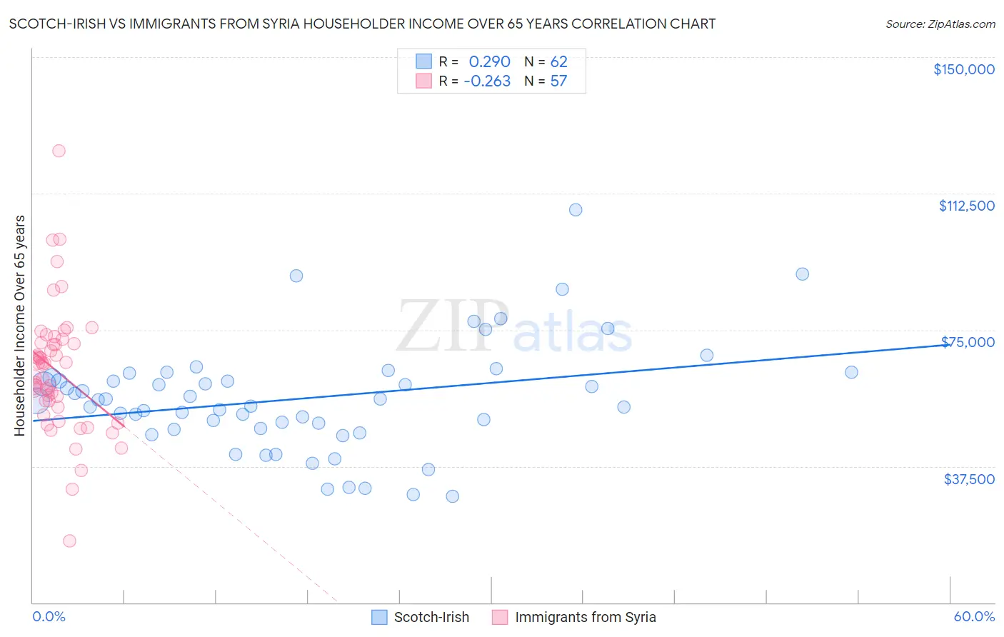 Scotch-Irish vs Immigrants from Syria Householder Income Over 65 years