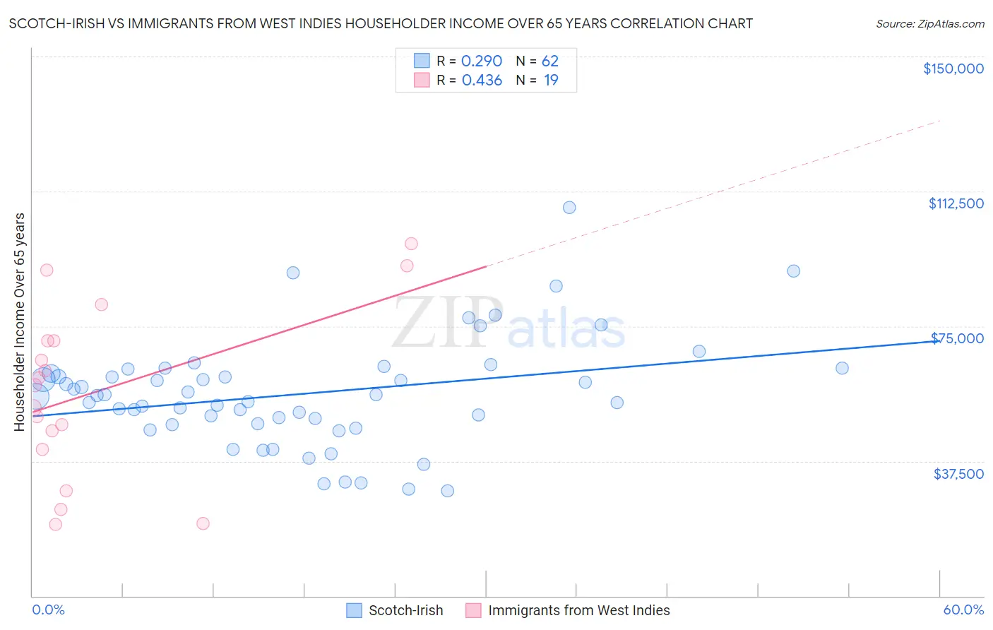 Scotch-Irish vs Immigrants from West Indies Householder Income Over 65 years