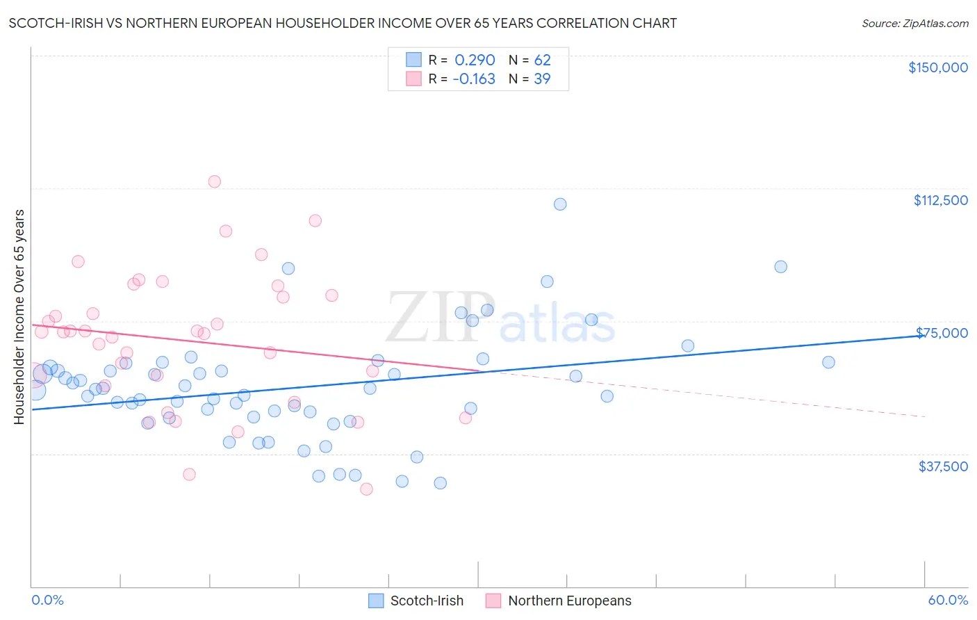 Scotch-Irish vs Northern European Householder Income Over 65 years
